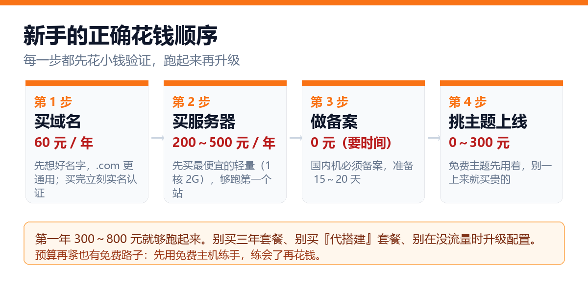 新手建站的正确花钱顺序